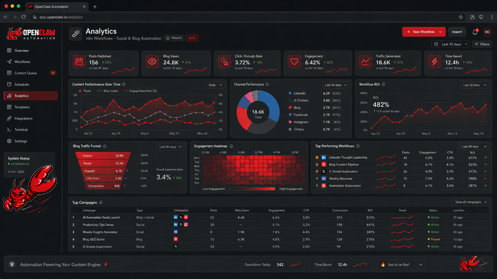 Analytics — content performance over time, channel ROI, daily funnel, engagement heatmap, top-performing workflows table